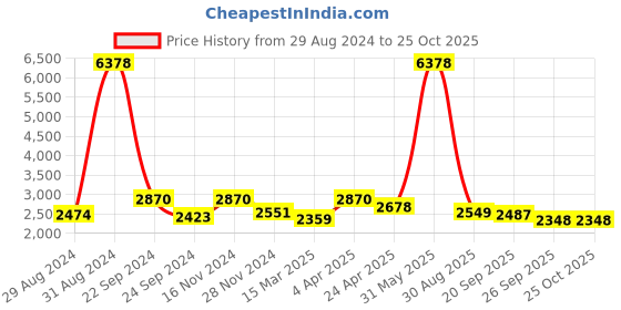 myntra.com Tasarika Ethnic Motifs Woven Round Neck Maxi Dress tasarika Price History Graph from 29 Aug 2024 to 25 Oct 2025