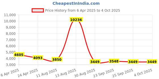 myntra.com Tasarika Flared Maxi Ethnic Dress tasarika Price History Graph from 6 Apr 2025 to 4 Oct 2025