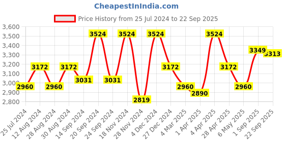 myntra.com Tasarika Floral Printed A-line Maxi Ethnic Dresses tasarika Price History Graph from 25 Jul 2024 to 22 Sep 2025