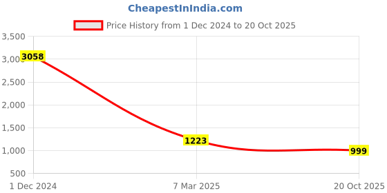 myntra.com Tasarika Floral Printed Saree tasarika Price History Graph from 1 Dec 2024 to 20 Oct 2025