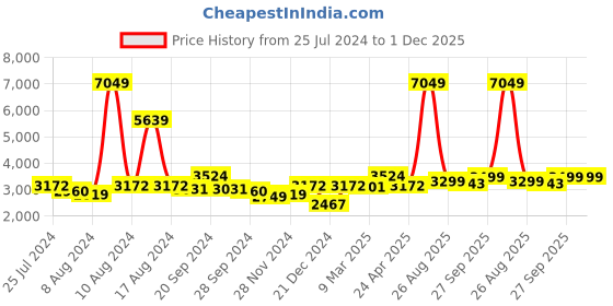 myntra.com Tasarika Floral Printed Short Sleeves Ethnic Dress tasarika Price History Graph from 25 Jul 2024 to 30 Nov 2025