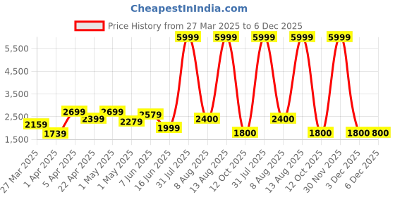 myntra.com Tasarika Girls Embellished Ready to Wear Lehenga & tasarika Price History Graph from 27 Mar 2025 to 6 Dec 2025