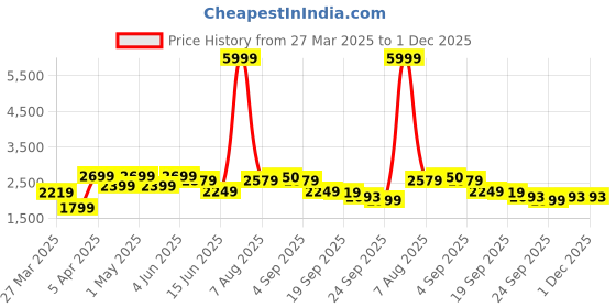myntra.com Tasarika Girls Embroidered Sequinned Ready to Wear Lehenga & tasarika Price History Graph from 27 Mar 2025 to 30 Nov 2025