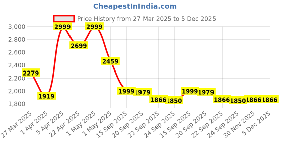 myntra.com Tasarika Girls Printed Ready to Wear Lehenga & tasarika Price History Graph from 27 Mar 2025 to 5 Dec 2025