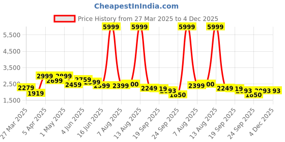 myntra.com Tasarika Girls Printed Ready to Wear Lehenga & tasarika Price History Graph from 27 Mar 2025 to 4 Dec 2025