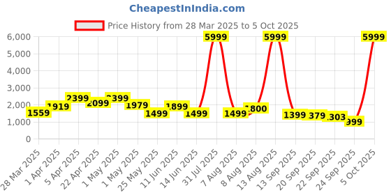 myntra.com Tasarika Girls Printed Ready to Wear Lehenga & Blouse With Dupatta tasarika Price History Graph from 28 Mar 2025 to 5 Oct 2025