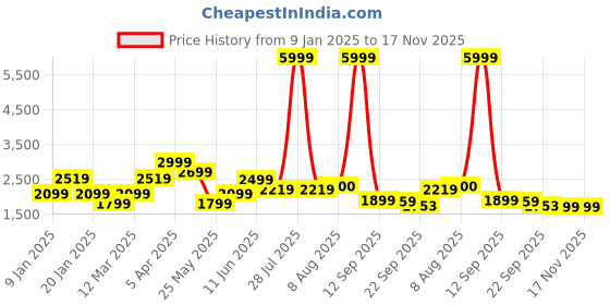 myntra.com Tasarika Girls Ready to Wear Lehenga & tasarika Price History Graph from 9 Jan 2025 to 16 Nov 2025