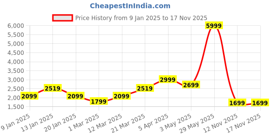 myntra.com Tasarika Girls Ready to Wear Lehenga & tasarika Price History Graph from 9 Jan 2025 to 17 Nov 2025