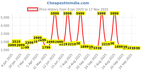 myntra.com Tasarika Girls Ready to Wear Lehenga & tasarika Price History Graph from 9 Jan 2025 to 17 Nov 2025