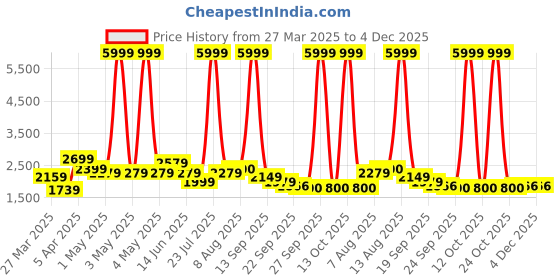 myntra.com Tasarika Girls Ready to Wear Lehenga & tasarika Price History Graph from 27 Mar 2025 to 4 Dec 2025