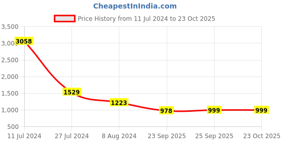 myntra.com Tasarika Kalamkari Printed Saree tasarika Price History Graph from 11 Jul 2024 to 22 Oct 2025