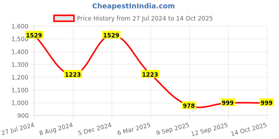 myntra.com Tasarika Kalamkari Saree tasarika Price History Graph from 27 Jul 2024 to 13 Oct 2025