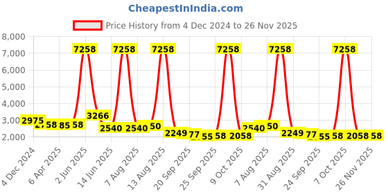 myntra.com Tasarika Long Sleeves V-Neck Top with Palazzos tasarika Price History Graph from 4 Dec 2024 to 25 Nov 2025