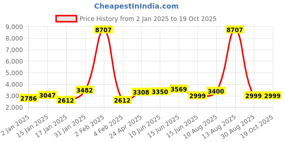 myntra.com Tasarika Printed Boat Neck Fit & Flare Ethnic Dresses tasarika Price History Graph from 2 Jan 2025 to 17 Oct 2025