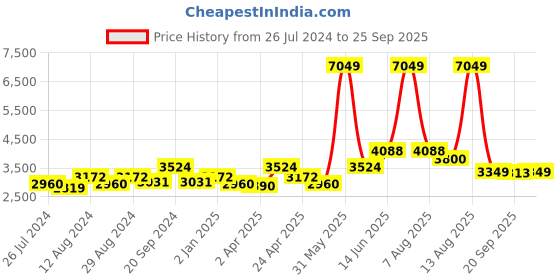 myntra.com Tasarika Printed Fit & Flare Maxi Ethnic Dresses tasarika Price History Graph from 26 Jul 2024 to 25 Sep 2025