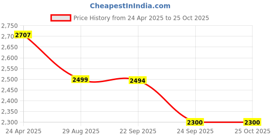 myntra.com Tasarika Printed Flared Maxi Ethnic Dress tasarika Price History Graph from 24 Apr 2025 to 24 Oct 2025