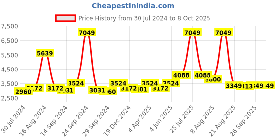 myntra.com Tasarika Printed Flared Maxi Gown Dresses tasarika Price History Graph from 30 Jul 2024 to 6 Oct 2025