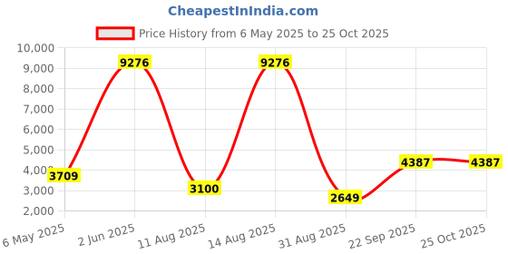 myntra.com Tasarika Printed Round Neck Ethnic Dresses tasarika Price History Graph from 6 May 2025 to 24 Oct 2025
