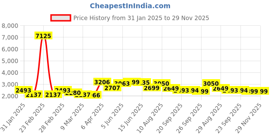 myntra.com Tasarika Printed Round Neck Maxi Ethnic Dress tasarika Price History Graph from 31 Jan 2025 to 29 Nov 2025