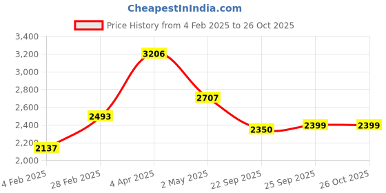 myntra.com Tasarika Printed Round Neck Maxi Ethnic Dress tasarika Price History Graph from 4 Feb 2025 to 25 Oct 2025