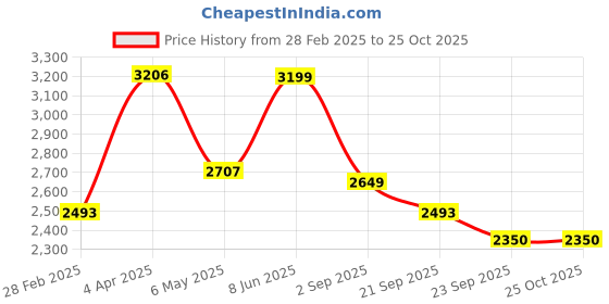 myntra.com Tasarika Printed Round Neck Maxi Ethnic Dress tasarika Price History Graph from 28 Feb 2025 to 25 Oct 2025