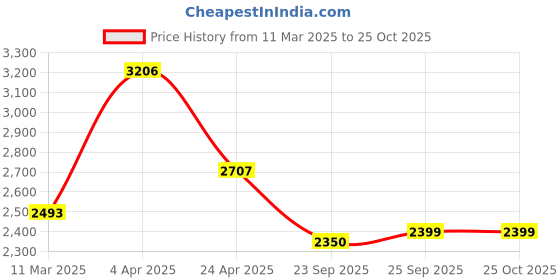 myntra.com Tasarika Printed Round Neck Short Sleeves Maxi Ethnic Dress tasarika Price History Graph from 11 Mar 2025 to 24 Oct 2025