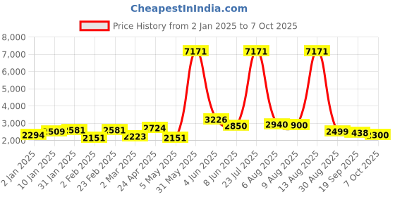 myntra.com Tasarika Printed V Neck Fit & Flare Ethnic Dresses tasarika Price History Graph from 2 Jan 2025 to 7 Oct 2025