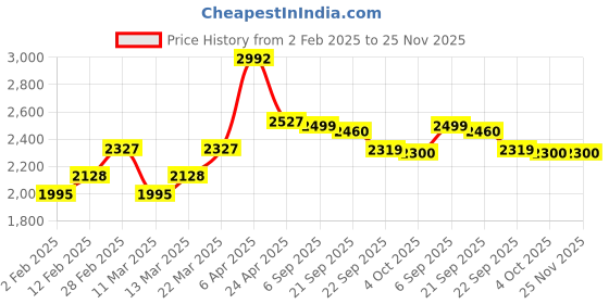 myntra.com Tasarika Printed V-Neck Maxi Ethnic Dress tasarika Price History Graph from 2 Feb 2025 to 24 Nov 2025