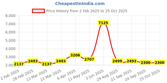 myntra.com Tasarika Printed V-Neck Maxi Ethnic Dress tasarika Price History Graph from 2 Feb 2025 to 25 Oct 2025