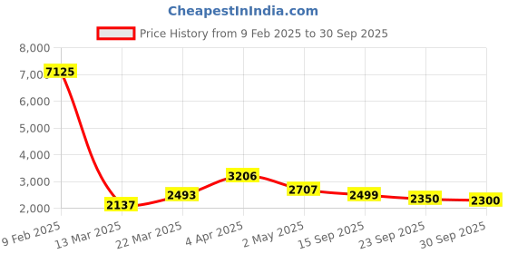 myntra.com Tasarika Printed V-Neck Maxi Ethnic Dress tasarika Price History Graph from 9 Feb 2025 to 30 Sep 2025