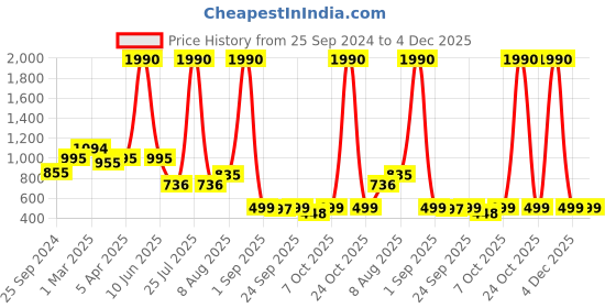 myntra.com Tasarika Printed V-Neck Short Sleeve Saree Blouse tasarika Price History Graph from 25 Sep 2024 to 4 Dec 2025