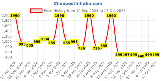 myntra.com Tasarika Printed V-Neck Short Sleeve Saree Blouse tasarika Price History Graph from 10 Sep 2024 to 16 Oct 2025