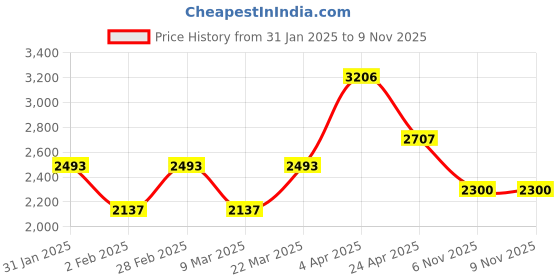 myntra.com Tasarika Printed V-Neck Short Sleeves Maxi Ethnic Dress tasarika Price History Graph from 31 Jan 2025 to 8 Nov 2025