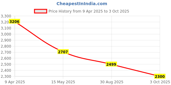 myntra.com tasarika TasarikaPrinted V-Neck Maxi Ethnic Dress tasarika Price History Graph from 9 Apr 2025 to 3 Oct 2025