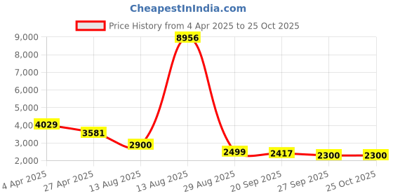 myntra.com Tasarika Woven Design Ankle-Length Ethnic Dresses tasarika Price History Graph from 4 Apr 2025 to 25 Oct 2025