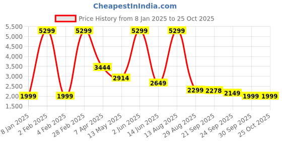 myntra.com Tasarika Woven Design Ethnic Dresses tasarika Price History Graph from 8 Jan 2025 to 24 Oct 2025