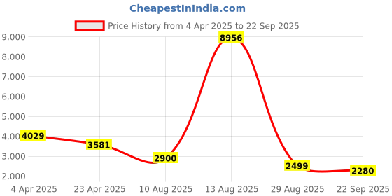 myntra.com Tasarika Woven Design Three Quarter Sleeves Maxi Gown Ethnic Dress tasarika Price History Graph from 4 Apr 2025 to 22 Sep 2025