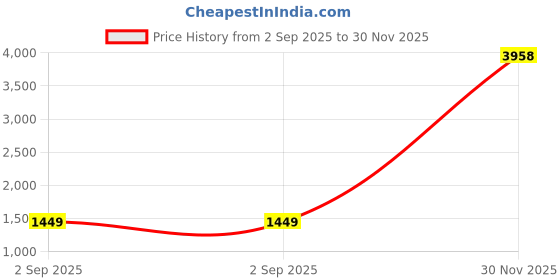 myntra.com Tasarika Woven Design Zari Tissue Banarasi Saree tasarika Price History Graph from 2 Sep 2025 to 30 Nov 2025