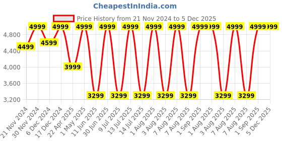 myntra.com TASH HAIR Airflow Fast Drying Hair Dryer With Advanced Ionic Technology - Sky Blue tash hair Price History Graph from 21 Nov 2024 to 4 Dec 2025