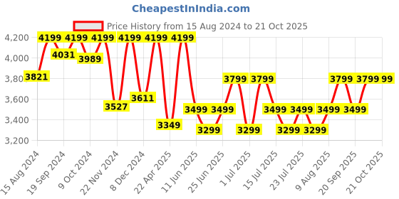 myntra.com TASH HAIR TH-02 Twirl Automatic Cordless Hair Curler with Upto 60-Minutes Run Time - Blush tash hair Price History Graph from 15 Aug 2024 to 20 Oct 2025