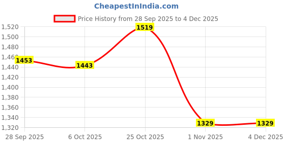 myntra.com Tashvi's Women Floral Printed Pure Cotton Kurti with Salwar & Dupatta tashvi's Price History Graph from 28 Sep 2025 to 4 Dec 2025