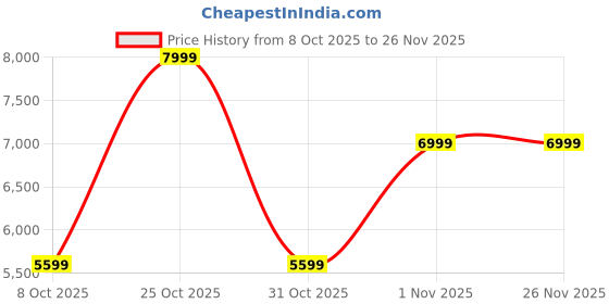 myntra.com Tashvi's Women Premium Embroidered Gotta Co-Ords With Mirror Work & Potli tashvi's Price History Graph from 8 Oct 2025 to 26 Nov 2025