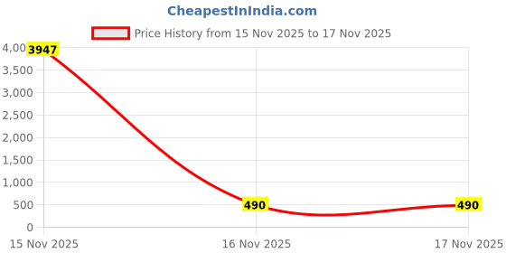 myntra.com TASKHOUSE 2-Pcs Pink & Blue Polka Dot Printed Drawer Organiser taskhouse Price History Graph from 15 Nov 2025 to 16 Nov 2025