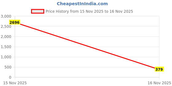 myntra.com TASKHOUSE White & Blue Polka Dot Printed Drawer Organiser taskhouse Price History Graph from 14 Nov 2025 to 15 Nov 2025
