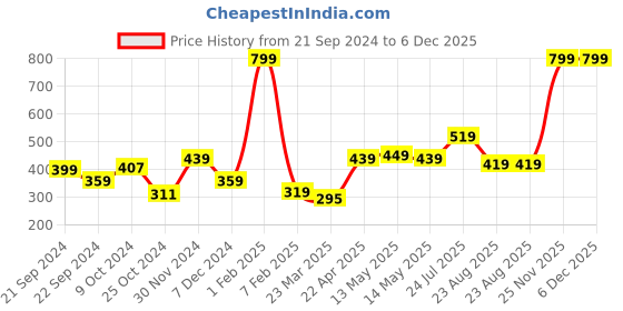 myntra.com Taslar Anti Rolling Strip Tummy Tucker  Shapewear taslar Price History Graph from 21 Sep 2024 to 6 Dec 2025