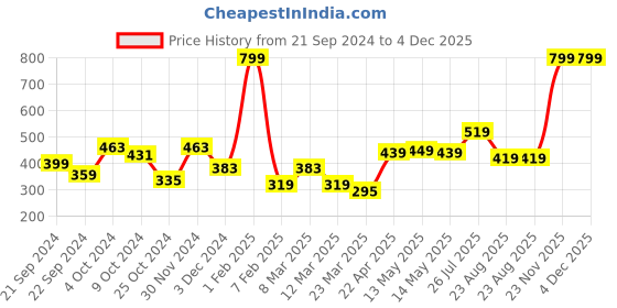 myntra.com Taslar Anti Rooling Strip Tummy & Thigh Shapwear taslar Price History Graph from 21 Sep 2024 to 4 Dec 2025