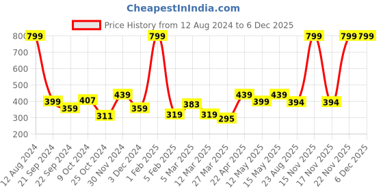 myntra.com Taslar Boyshorts Briefs 211-Black--xxs taslar Price History Graph from 12 Aug 2024 to 5 Dec 2025