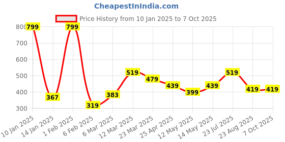 myntra.com Taslar Bra Full Coverage taslar Price History Graph from 10 Jan 2025 to 6 Oct 2025
