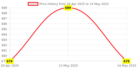 myntra.com Taslar Bra Full Coverage taslar Price History Graph from 29 Apr 2025 to 14 May 2025