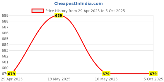 myntra.com Taslar Bra Full Coverage taslar Price History Graph from 29 Apr 2025 to 5 Oct 2025